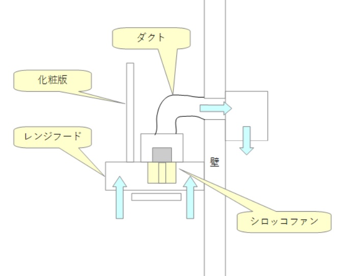 シロッコファン式レンジフードの排気構造図