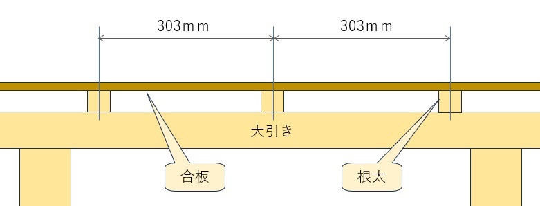 【DIY】屋根裏に新たな床を張って収納スペースにリフォームする
