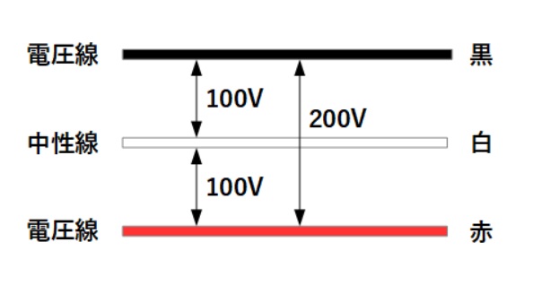 家庭用の電気は電位０の中性線と100Vの電圧線で構成される