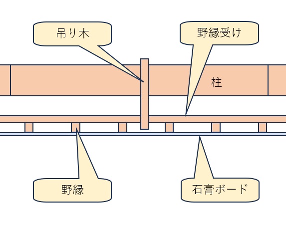 天井材は吊り木や野縁で固定されているので点検口は野縁を避けて設置する