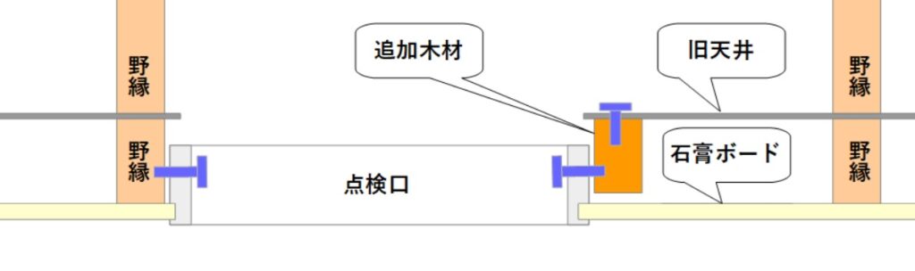 野縁のピッチに合わない天井点検口を準備してしまった場合には補強材を追加して固定する