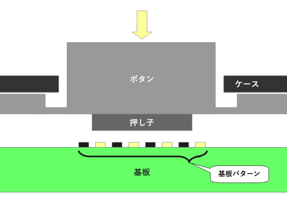 リモコンのボタンを押すと基板の接点が導通することを示す断面図