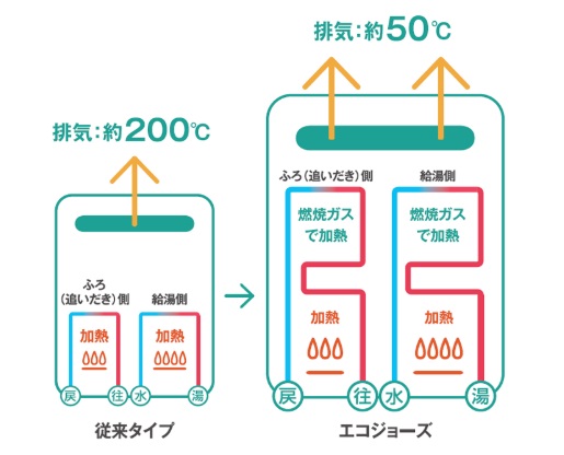 ガス給湯器ecoジョーズの原理は排熱の再利用