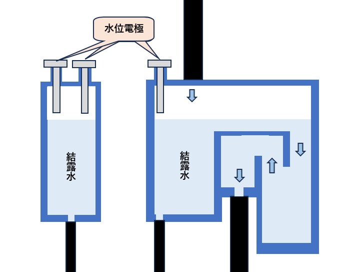 ecoジョーズの中和器に取り付けられている結露水の水位を検出する水位電極