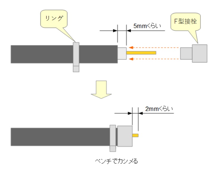 同軸ケーブル先端へのF型接栓(F型コネクター)の取り付け方法