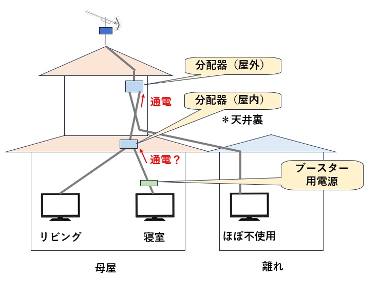 テレビ視聴に必要な各機器の配線を変えて現状の課題を解決する