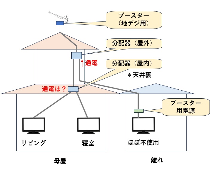 現状の実家のテレビ用のアンテナ含めた各機器と同軸ケーブルの配線状態