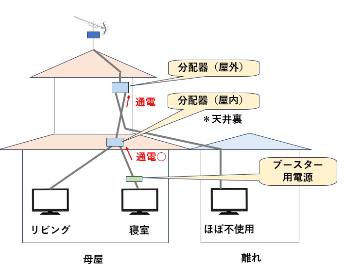 テレビ用の各機器の配線状態を確認した結果、アンテナに電源を供給できるラインが確保できた